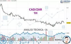 CAD/ZAR - 1H