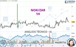 NOK/ZAR - 1H