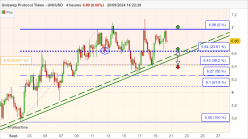 UNISWAP PROTOCOL TOKEN - UNI/USD - 4H