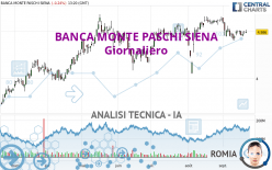 BANCA MONTE PASCHI SIENA - Giornaliero