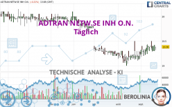 ADTRAN NETW.SE INH O.N. - Täglich