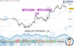 BITCOIN - BTC/USDT - 1 uur