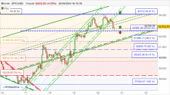 BITCOIN - BTC/USD - 1H