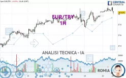 EUR/TRY - 1 Std.