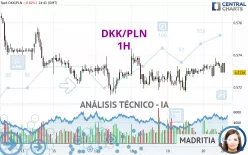 DKK/PLN - 1H