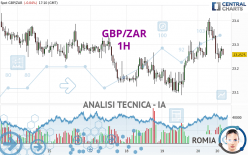 GBP/ZAR - 1H