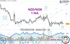 NZD/NOK - 1 Std.