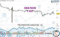 DKK/NOK - 1 uur