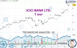 ICICI BANK LTD. - 1 uur