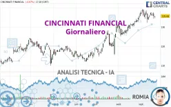 CINCINNATI FINANCIAL - Giornaliero