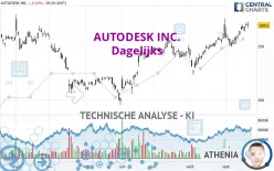 AUTODESK INC. - Dagelijks