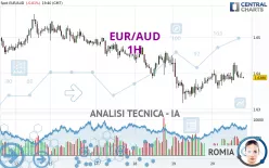 EUR/AUD - 1H