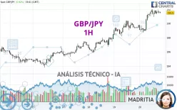 GBP/JPY - 1H