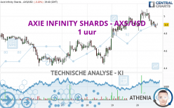 AXIE INFINITY SHARDS - AXS/USD - 1 uur