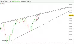 S&amp;P500 INDEX - Journalier