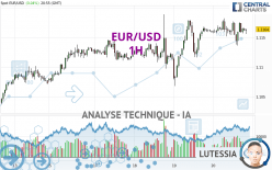 EUR/USD - 1 uur