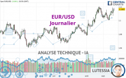 EUR/USD - Dagelijks