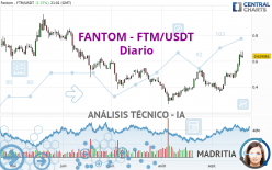 FANTOM - FTM/USDT - Diario