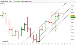 EUR/USD - Dagelijks