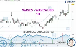 WAVES - WAVES/USD - 1H