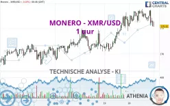 MONERO - XMR/USD - 1 uur