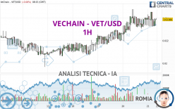 VECHAIN - VET/USD - 1H