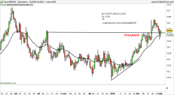 EUR/SEK - Giornaliero