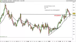 EUR/SEK - Daily