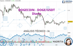 DOGECOIN - DOGE/USDT - Diario