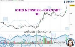 IOTEX NETWORK - IOTX/USDT - 1 uur