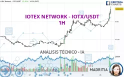 IOTEX NETWORK - IOTX/USDT - 1H