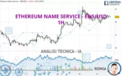 ETHEREUM NAME SERVICE - ENS/USD - 1H