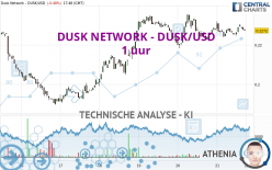 DUSK NETWORK - DUSK/USD - 1 uur