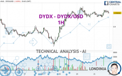 DYDX - DYDX/USD - 1H