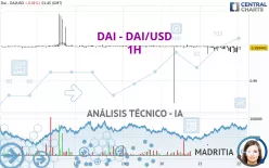 DAI - DAI/USD - 1 uur