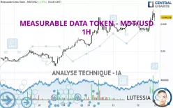 MEASURABLE DATA TOKEN - MDT/USD - 1H