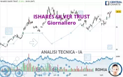 ISHARES SILVER TRUST - Giornaliero