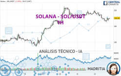 SOLANA - SOL/USDT - 1 uur