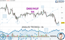 DKK/HUF - 1H