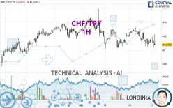 CHF/TRY - 1H