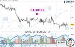 CAD/DKK - 1H