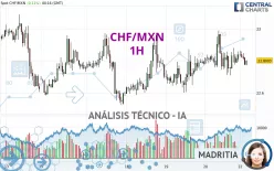 CHF/MXN - 1H