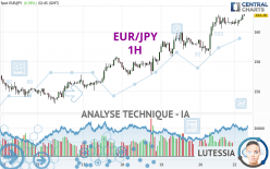 EUR/JPY - 1H