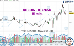 BITCOIN - BTC/USD - 15 min.