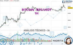 BITCOIN - BTC/USDT - 1 uur