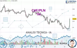 CHF/PLN - 1H