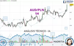 AUD/PLN - 1H