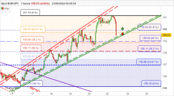 EUR/JPY - 1H