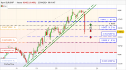 EUR/CHF - 1H