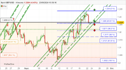 GBP/USD - 4H